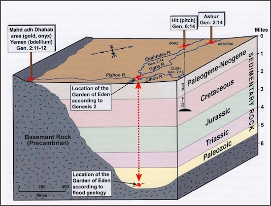 Garden of Eden Flood Geology